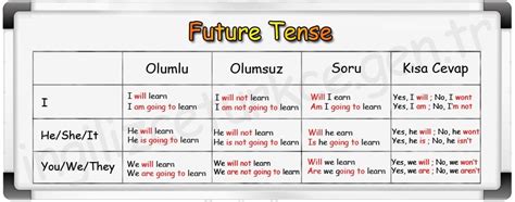 future tense konu anlatımı 10 sınıf